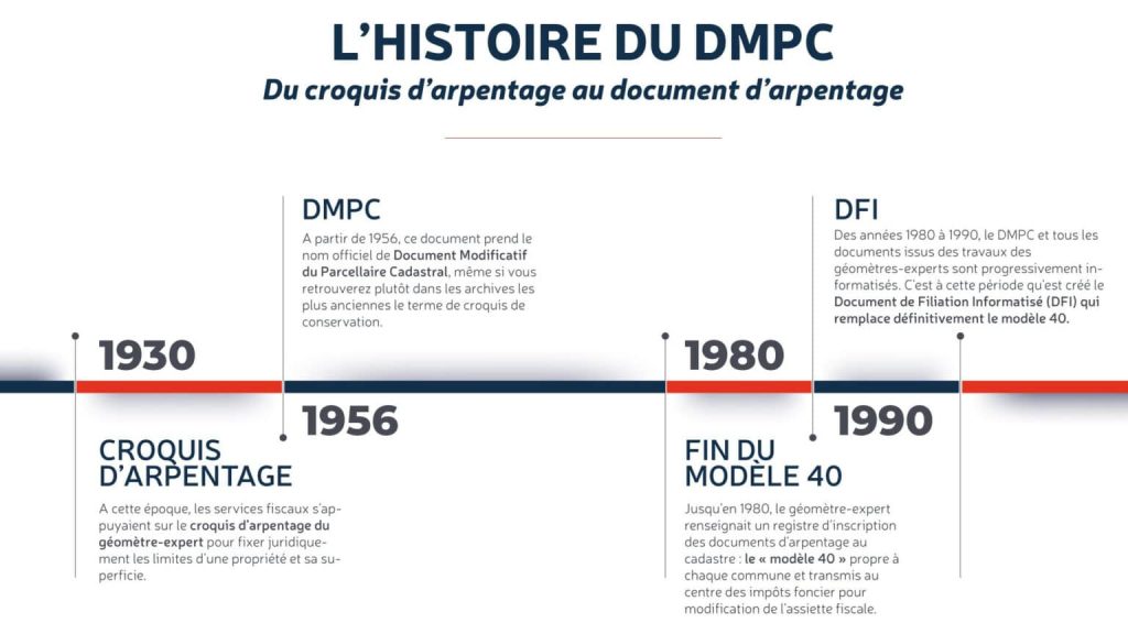 Histoire du DMPC